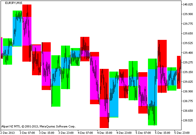 Figure 1. The TTM-Trend indicator