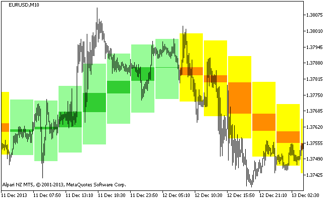 Figure 1. The Background_Candles_Smoothed_HTF indicator