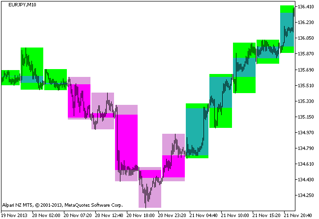 Fig. 1. Indicador BackgroundСandle_BrainTrend2_HTF