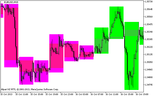 Рис.1. Индикатор BackgroundСandle_BlauTSStochastic_HTF