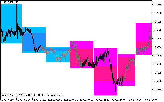 Рис.1. Индикатор BackgroundСandle_BlauSMStochastic_HTF