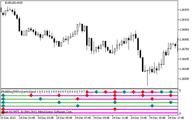 Abbildung 1. Der MultiBlauSMStochasticx7Signal Indikator