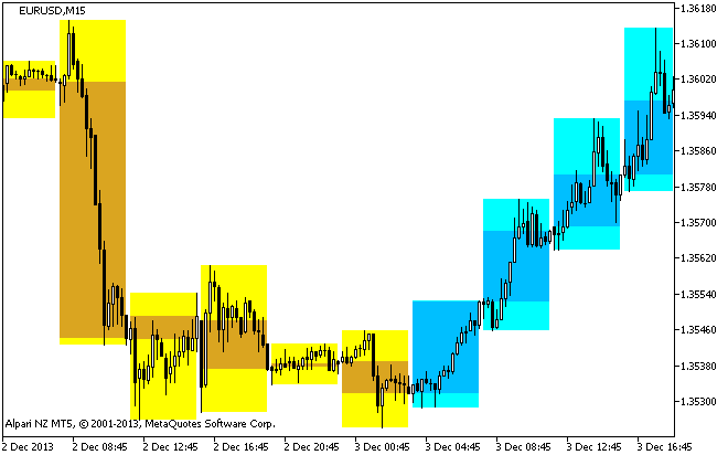 図1　BackgroundСandle_T3_TRIX_HTF指標