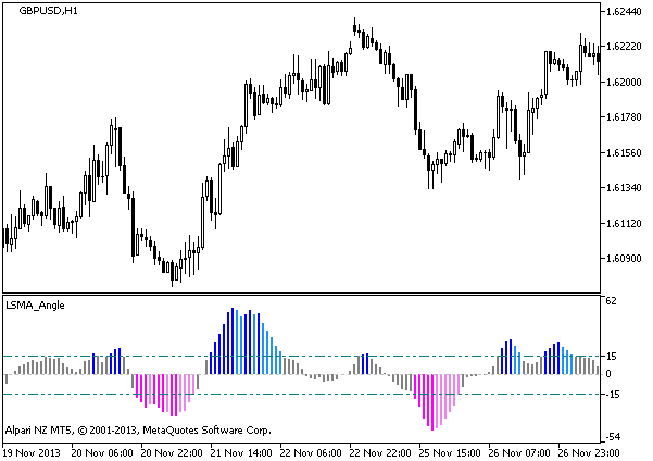 Рис.1. Индикатор LSMA_Angle