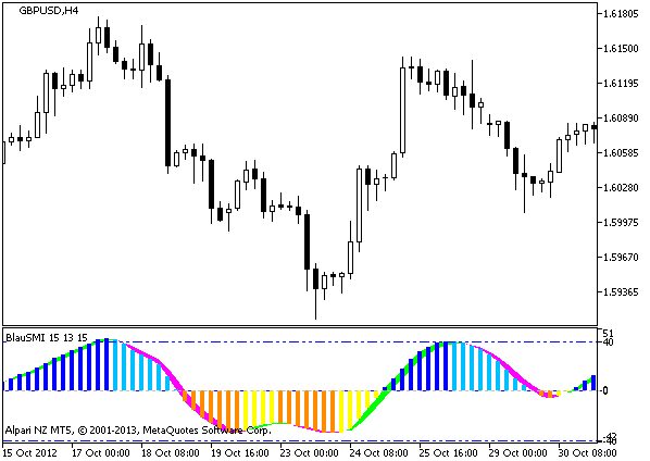 Figure 1. The Slow-Stoch_HTF indicator