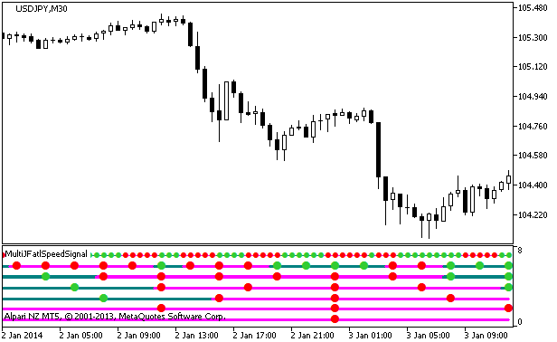 Figure 1. The MultiSlow-Stochx7Signal indicator