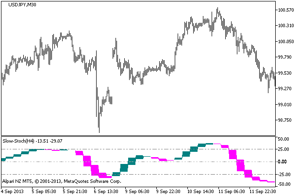 Figure 1. The Slow-Stoch_HTF indicator