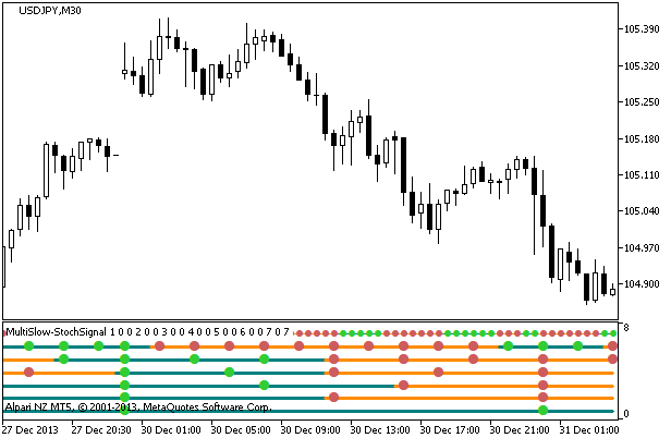 Рис.1. Индикатор MultiSlow-Stochx7Signal