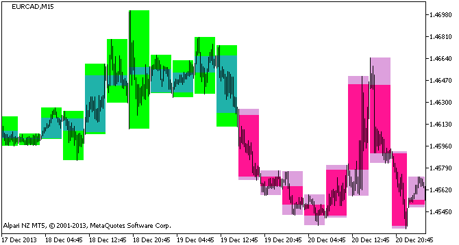 Figure 1. Indicator BackgroundCandle_ColorLaguerre_HTF