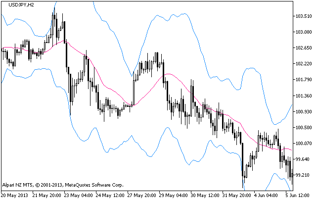 Figure 1. Indicator BlauErgodic_Signal