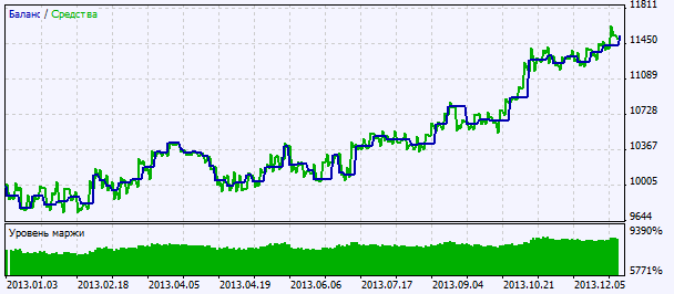 Abb. 2. Chart der Testergebnisse