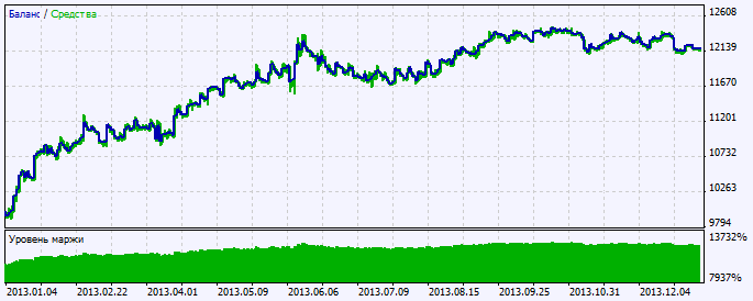 Figura 2. Resultado do teste no gráfico