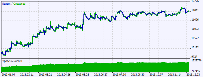 Fig. 2. Gráfico de resultados do teste