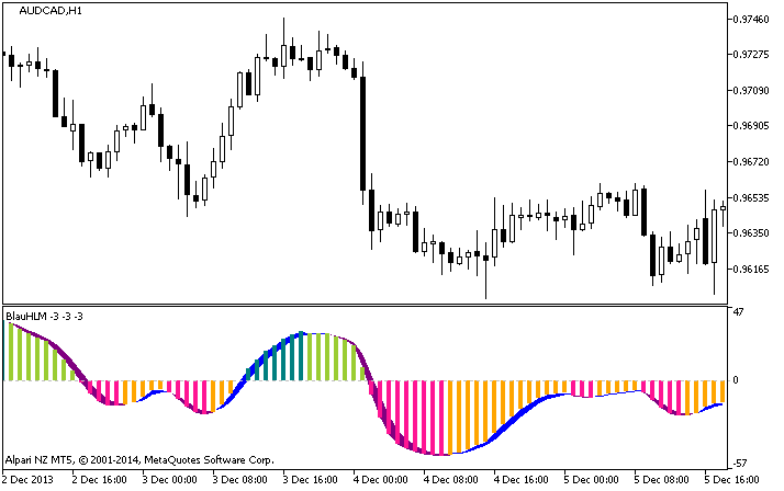 Fig.1. BlauHLM Indicator