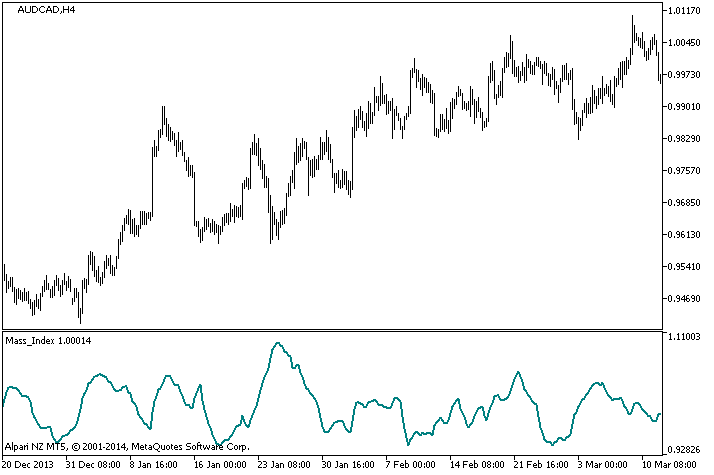 Fig.1. Mass_Index Indicator