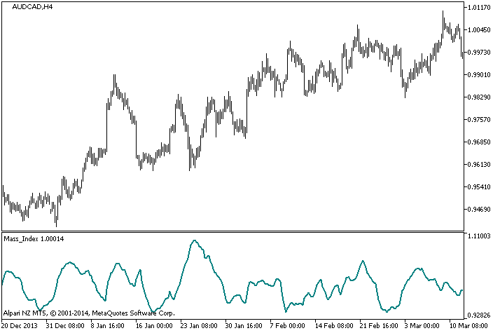 Рис.1. Индикатор Mass_Index