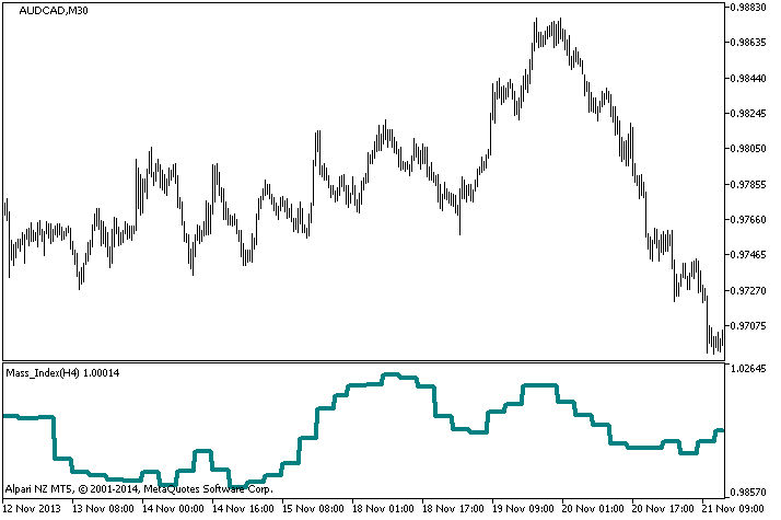 Fig.1. Mass_Index_HTF Indicator