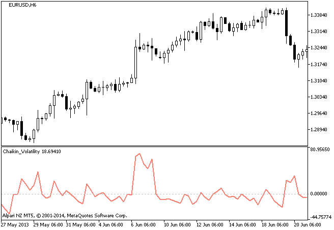 Fig.1. Chaikin_Volatility Indicator