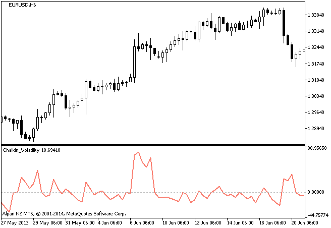 Fig. 1. Indicador Chaikin_Volatility