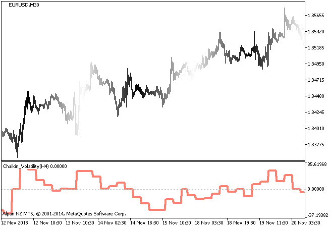 Fig.1. Chaikin_Volatility_HTF Indicator