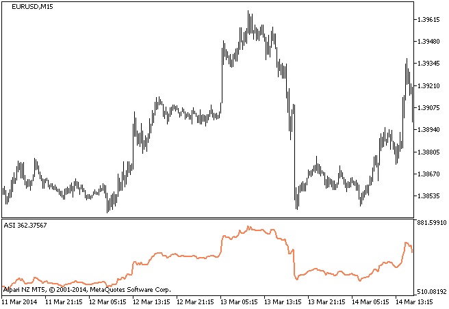 Fig.1. Indicador ASI