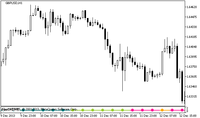 Figure 1. The BlauCMI_Signal indicator