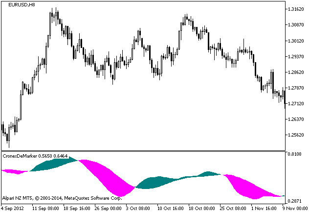 Рис.1. Индикатор CronexDeMarker