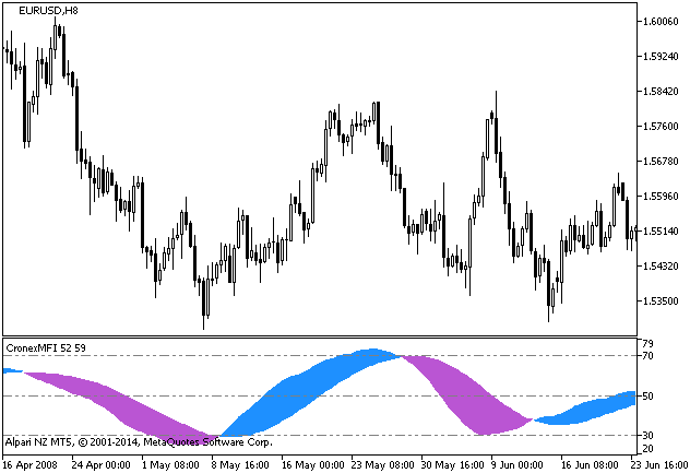 Fig.1. CronexMFI Indicator