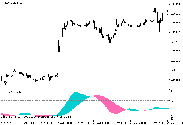 Fig.1. CronexRSI Indicator