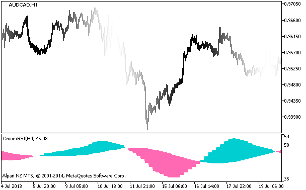 Fig.1. CronexRSI_HTF Indicator