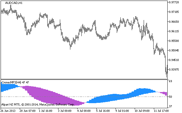 Fig.1. CronexMFI_HTF Indicator