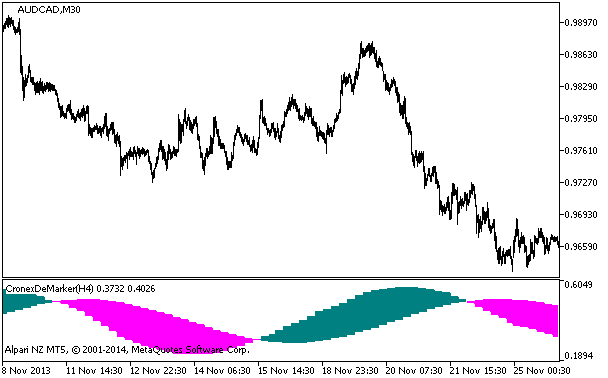 Fig.1. CronexDeMarker_HTF Indicator