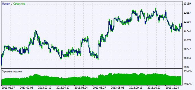 Figure 2. Chart of testing results