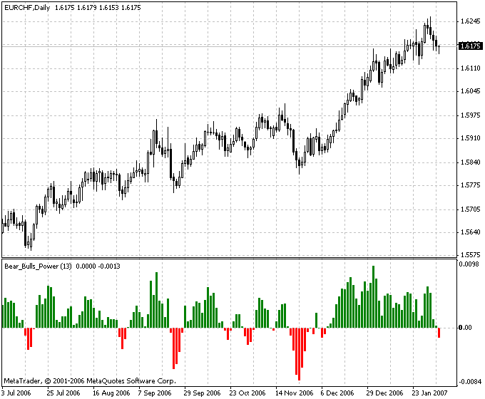 Bulls bears forex indicator euro dollar forex analytics