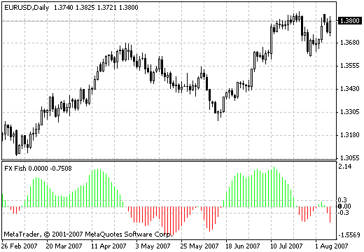 Free Download Of The Fx Fish Indicator By Scriptor For - 