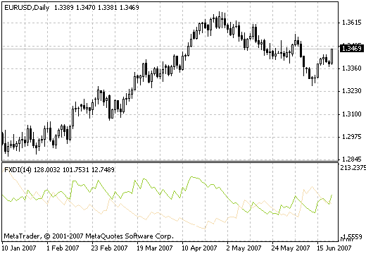 Free Download Of The Adxdmi Indicator By Scriptor For Metatrader 4 In The Mql5 Code Base 16 03 25