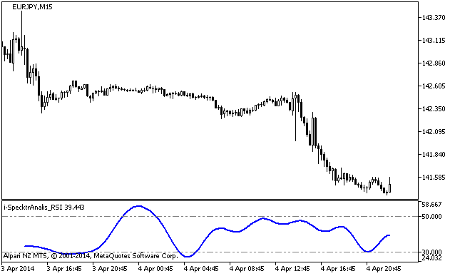 Fig.1. Indicador i-SpectrAnalysis_RSI