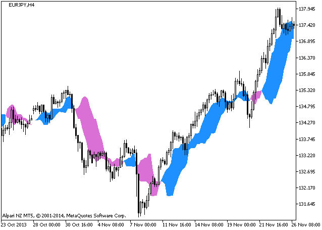 Fig.1. SilverTrend_CrazyChart Indicator