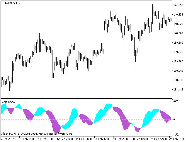 Fig.1. CronexCCI Indicator