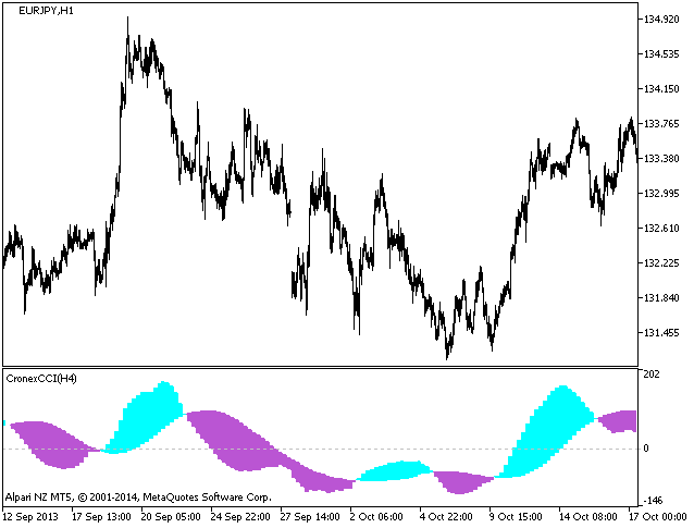 Fig.1. CronexCCI_HTF Indicator