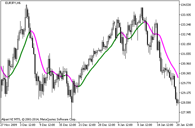 Fig.1. NonLagMA_v5 Indicator