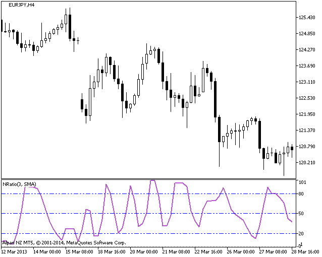 Figure 1. The NRatio indicator