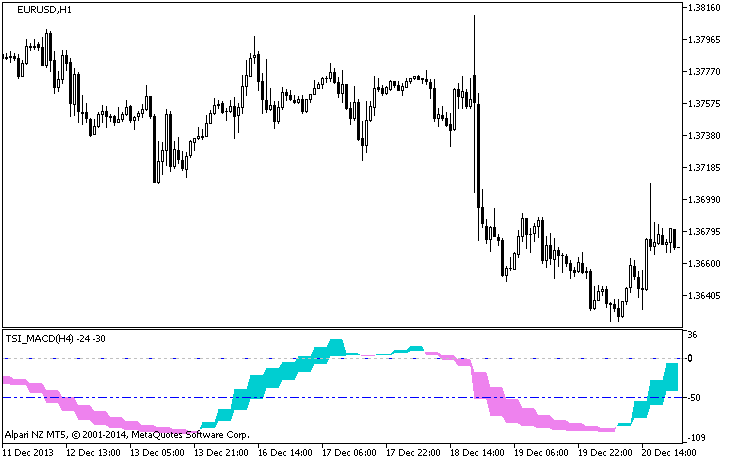 Figure 1. The TSI_MACD_HTF indicator