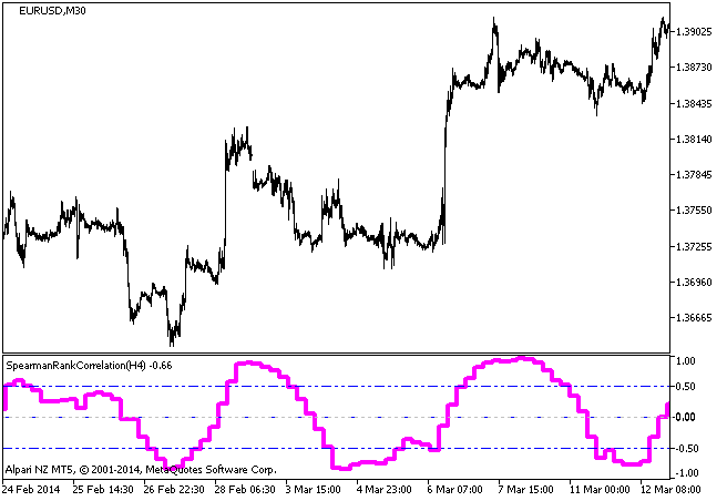 Fig.1. Indicator SpearmanRankCorrelation_HTF