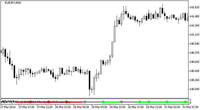 Figura 1. O indicador AMkA_Signal