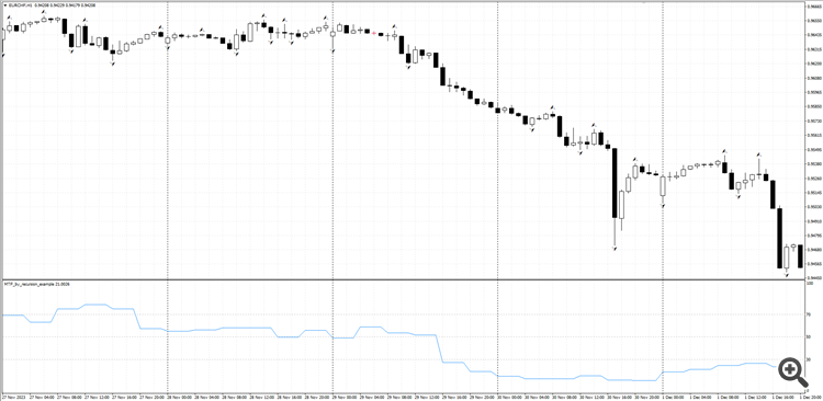 The indicator graph itself is an average of 4 built-in oscillator values.