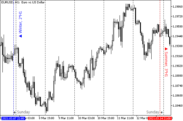 Example of week opening hour changes in quotes due to DST switch