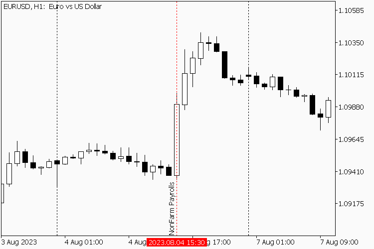 Nonfarm Payrolls on EURUSD H1 chart