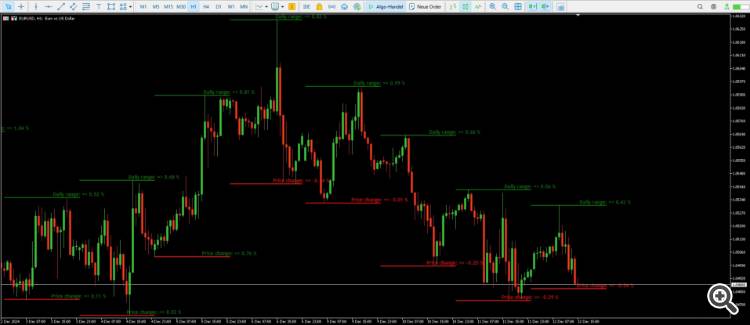 Price increase Indicator