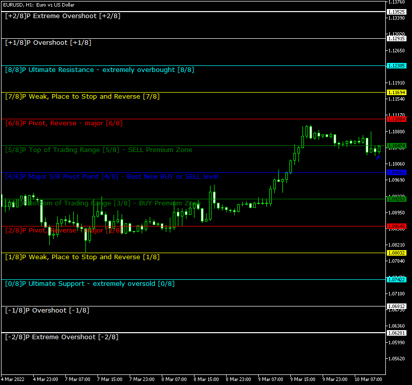 Free download of the 'Murrey Math Line X MT4' indicator by ...